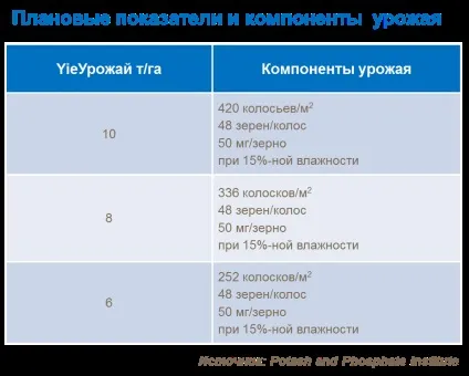 Пшениця - правильні терміни внесення добрив, yara (пшениця) Пшениця - правильні терміни внесення добрив, yara