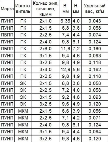 Провід ПУНП технічні характеристики, застосування, небезпека (технічні) Провід ПУНП технічні характеристики, застосування, небезпека