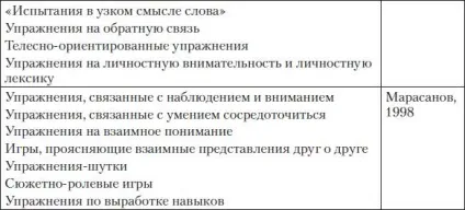 Різноманітність тренінгових вправ - студопедія