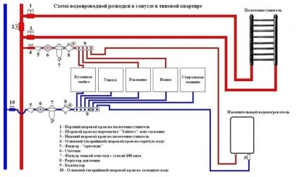 розводка труб
