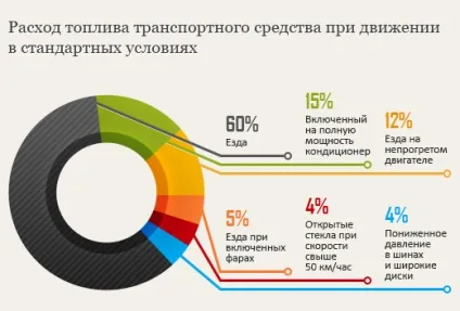 Витрата бензину на 100 км розрахувати - скільки реально витрачає ваш авто - легка справа (розрахувати) Витрата бензину на 100 км розрахувати - скільки реально витрачає ваш авто - легка справа