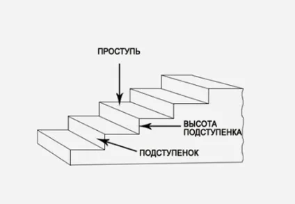 Розміри проступи і подступенка по гост і СНиП (ГОСТ СНиП Будівництво) Розміри проступи і подступенка по гост і СНиП