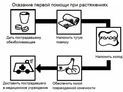 Розтягнення зв'язок - це, симптоми і лікування (може привести серйозним) Розтягнення зв'язок - це, симптоми і лікування
