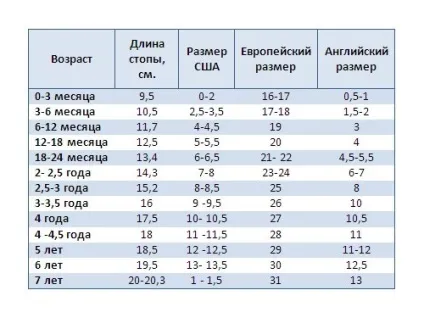Розмір ноги дитини за віком (таблиця)