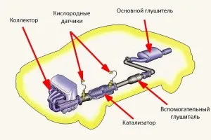 Ремонт і заміна вихлопної системи автомобіля своїми руками (заміна) Ремонт і заміна вихлопної системи автомобіля своїми руками