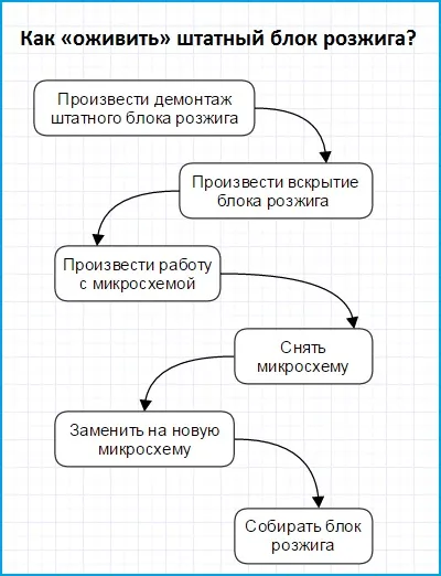 Ремонт штатних блоків розпалу