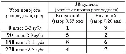 Регулювання клапанів і перевірка стану деталей грм (автомобіль) Регулювання клапанів і перевірка стану деталей грм