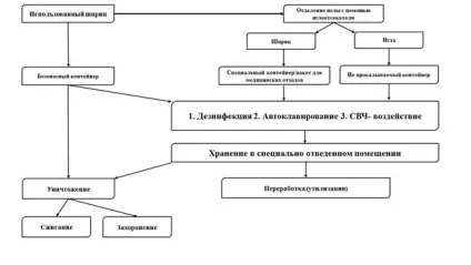 Рекомендації до знезараження, знищення та утилізації шприців ін'єкційних одноразового (ємність одноразового застосування) Рекомендації до знезараження, знищення та утилізації шприців ін'єкційних одноразового
