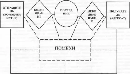Реклама як комунікація