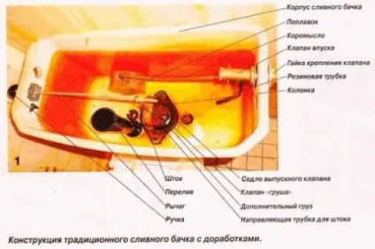Ремонт зливного бачка унітазу як полагодити своїми руками (бачка) Ремонт зливного бачка унітазу як полагодити своїми руками