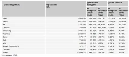 ринок ноутбуків