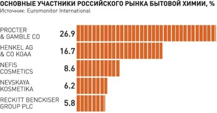 Ринок побутової хімії почав орієнтуватися на екологічність - українська газета (ринок) Ринок побутової хімії почав орієнтуватися на екологічність - українська газета