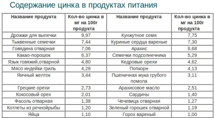 Роль цинку в організмі людини стаття з картинками (роль) Роль цинку в організмі людини стаття з картинками