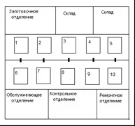 Розрахунок площі, планування ділянки (лінії, цехи, малого підприємства) (цеху) Розрахунок площі, планування ділянки (лінії, цехи, малого підприємства)