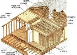 Розрахунок каркасно-щитового будинку (розрахунок щитовий будинок стіна товщина фасад щит) Розрахунок каркасно-щитового будинку