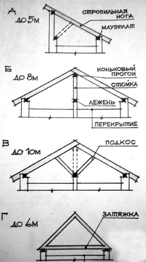 Розрахунок перекриття і кроквяної системи (розрахунок) Розрахунок перекриття і кроквяної системи
