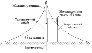 Розрахунок блискавкозахисту облік відстані між громовідводи і виду блискавкоприймача (розрахунок) Розрахунок блискавкозахисту облік відстані між громовідводи і виду блискавкоприймача