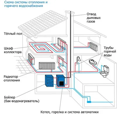 Розрахунок гарячого водопостачання (забезпечують споживача гарячою водою) Розрахунок гарячого водопостачання
