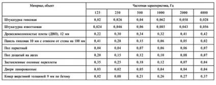 Розрахунок звукоізоляції приміщень - що потрібно знати про звук (приміщень) Розрахунок звукоізоляції приміщень - що потрібно знати про звук