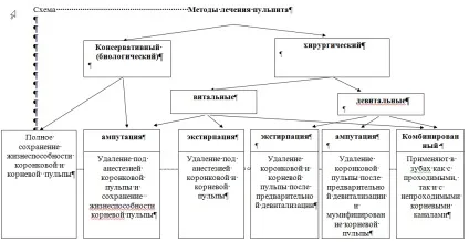 Пульпіт гострий - клінічні протоколи мз рк - 2015 - medelement