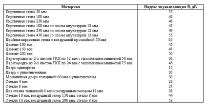 Розрахунок звукоізоляції приміщень - що потрібно знати про звук (звукоізоляції) Розрахунок звукоізоляції приміщень - що потрібно знати про звук