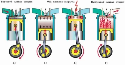 Робочий цикл чотиритактного карбюраторного двигуна - студопедія (школопедія) Робочий цикл чотиритактного карбюраторного двигуна - студопедія