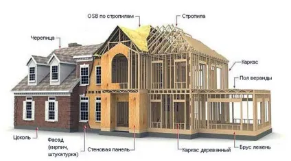 Розрахунок каркасно-щитового будинку (каркасно-щитового) Розрахунок каркасно-щитового будинку