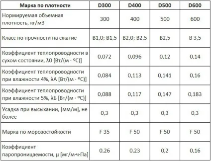Розрахунок газобетону на будинок (газобетону) Розрахунок газобетону на будинок