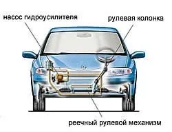 Рульове управління сучасного автомобіля (рульове) Рульове управління сучасного автомобіля