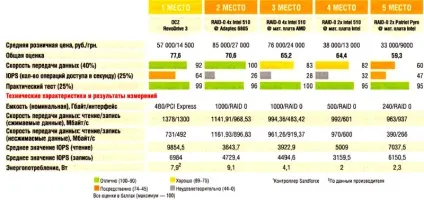 Найшвидші ssd