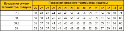 Саморобний психрометр для інкубатора - своя ферма