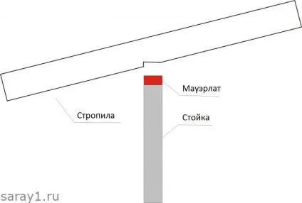 Сарай 3x6 з односхилим дахом своїми руками (односкатной) Сарай 3x6 з односхилим дахом своїми руками