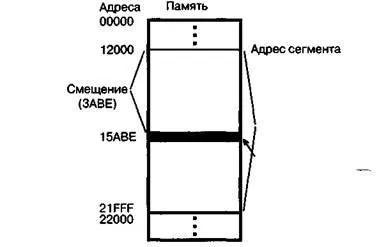 сегментування пам'яті