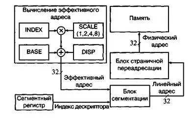 сегментування пам'яті