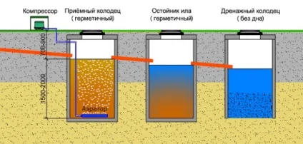 Септик замулився, що робити, якщо не йде вода причини, методи очищення (пішов) Септик замулився, що робити, якщо не йде вода причини, методи очищення