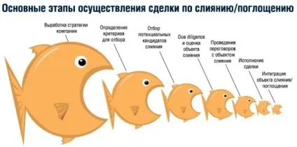 Угоди зі злиття і поглинання компаній (m - a) покрокові дії, приклади, плюси і мінуси (дії) Угоди зі злиття і поглинання компаній (m - a) покрокові дії, приклади, плюси і мінуси