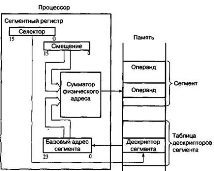 сегментування пам'яті