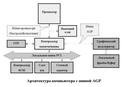 шина agp