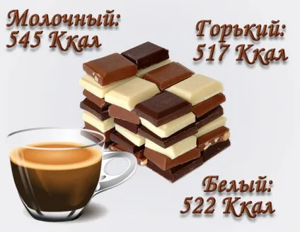 Шоколадна дієта (швидкий результат за 7 днів до 7 кг) (днів) Шоколадна дієта (швидкий результат за 7 днів до 7 кг)