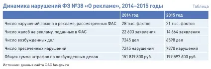 Штрафи фас за порушення закону про рекламу і способи їх уникнути (уникнути) Штрафи фас за порушення закону про рекламу і способи їх уникнути