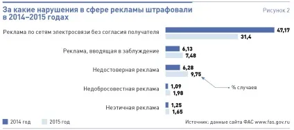 Штрафи фас за порушення закону про рекламу і способи їх уникнути (штраф за порушення закону про рекламу штрафи порушення реклами фас штрафи рекламу) Штрафи фас за порушення закону про рекламу і способи їх уникнути