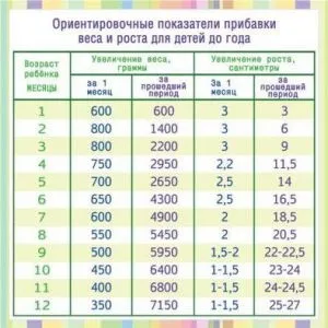 Скільки повинна додавати дитина на грудному вигодовуванні (повинен) Скільки повинна додавати дитина на грудному вигодовуванні