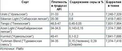 Скільки все-таки барелів на тонні нафти (барелів) Скільки все-таки барелів на тонні нафти