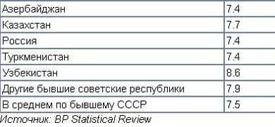Скільки все-таки барелів на тонні нафти (тонні) Скільки все-таки барелів на тонні нафти
