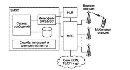 Служба передачі коротких повідомлень sms - студопедія
