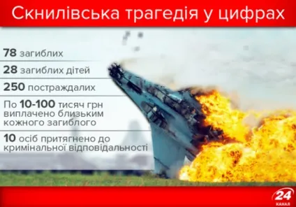 Скнилівська трагедія - наймасштабніша в історії авіашоу інфографіка (сама) Скнилівська трагедія - наймасштабніша в історії авіашоу інфографіка