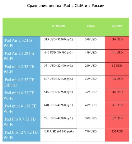 Скільки можна заощадити на покупці ipad в сша, новини та огляди ipad на (ipad air 2) Скільки можна заощадити на покупці ipad в сша, новини та огляди ipad на