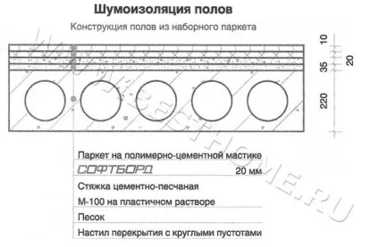 Софтборд - ідеальний матеріал для звуко, шумо- і теплоізоляції підлог (теплоізоляції) Софтборд - ідеальний матеріал для звуко, шумо- і теплоізоляції підлог