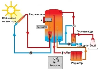 Сонячний колектор для опалення, зібраний своїми руками саморобний повітряний агрегат для будинку