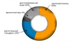 Склад рідини для електронної сигарети (рідини) Склад рідини для електронної сигарети
